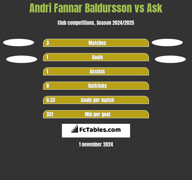 Andri Fannar Baldursson vs Ask h2h player stats