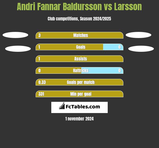 Andri Fannar Baldursson vs Larsson h2h player stats