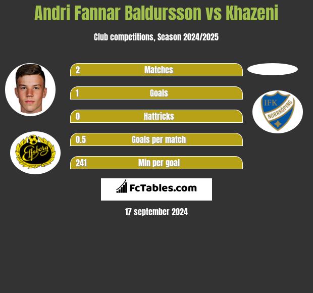 Andri Fannar Baldursson vs Khazeni h2h player stats