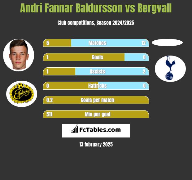 Andri Fannar Baldursson vs Bergvall h2h player stats