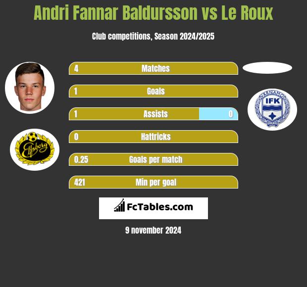 Andri Fannar Baldursson vs Le Roux h2h player stats