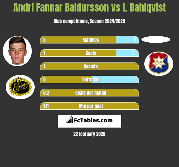 Andri Fannar Baldursson vs I. Dahlqvist h2h player stats