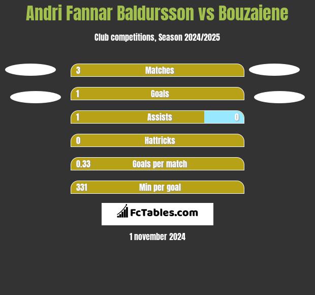 Andri Fannar Baldursson vs Bouzaiene h2h player stats