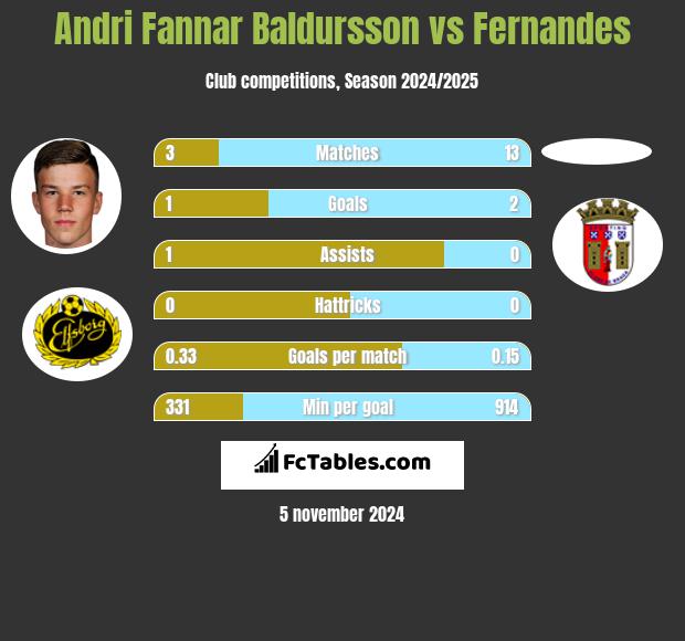 Andri Fannar Baldursson vs Fernandes h2h player stats