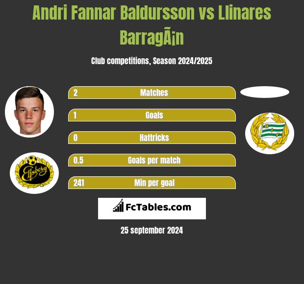 Andri Fannar Baldursson vs Llinares BarragÃ¡n h2h player stats