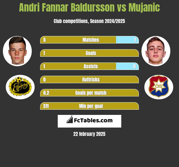 Andri Fannar Baldursson vs Mujanic h2h player stats