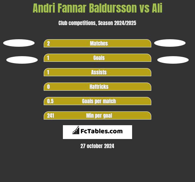 Andri Fannar Baldursson vs Ali h2h player stats