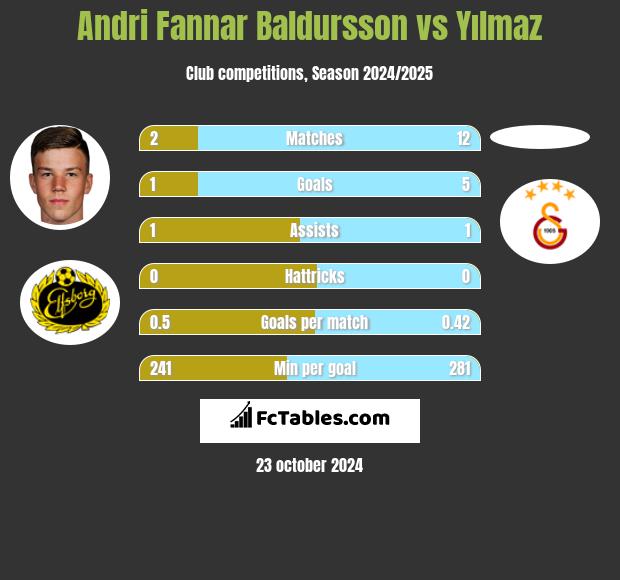 Andri Fannar Baldursson vs Yılmaz h2h player stats