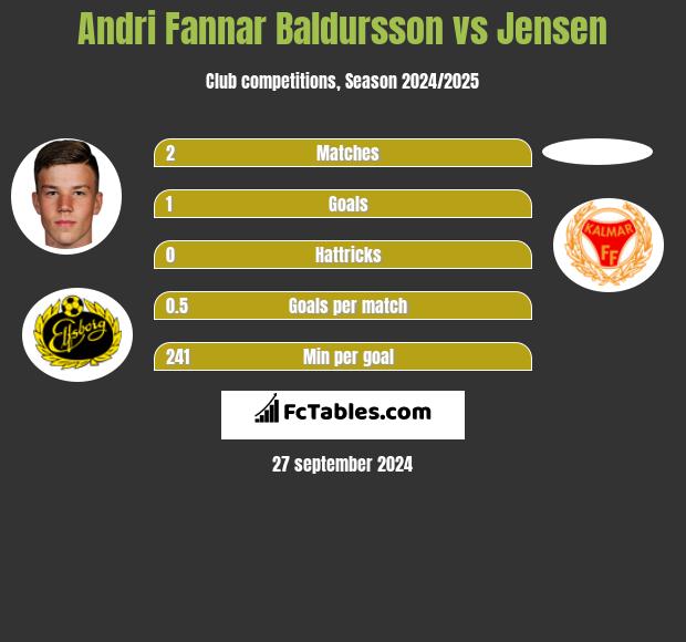 Andri Fannar Baldursson vs Jensen h2h player stats