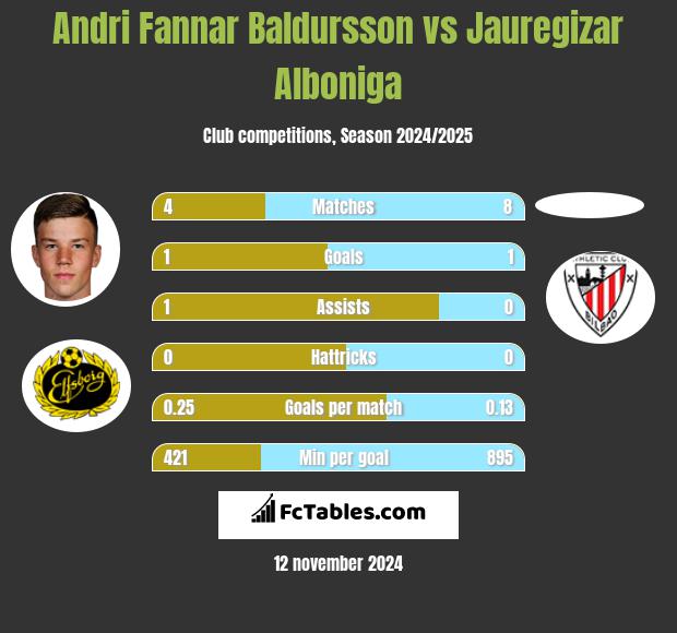 Andri Fannar Baldursson vs Jauregizar Alboniga h2h player stats