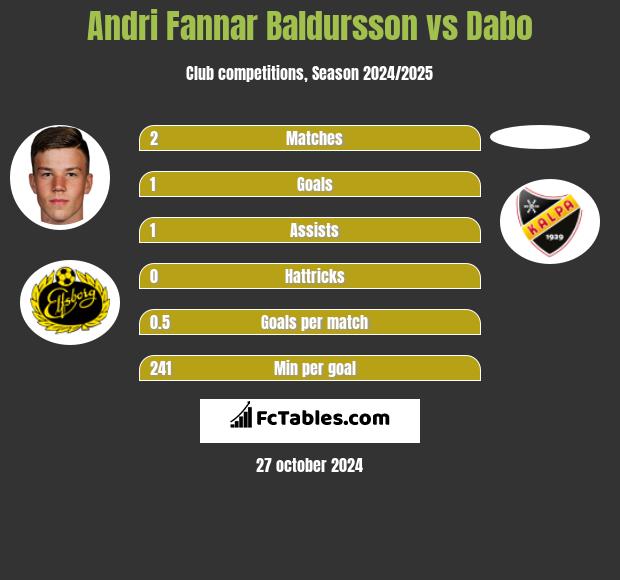 Andri Fannar Baldursson vs Dabo h2h player stats