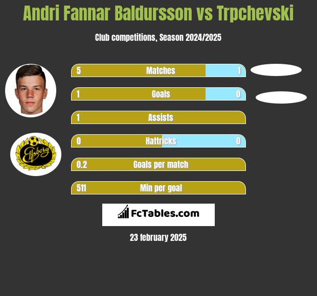 Andri Fannar Baldursson vs Trpchevski h2h player stats