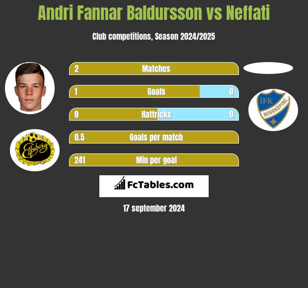 Andri Fannar Baldursson vs Neffati h2h player stats