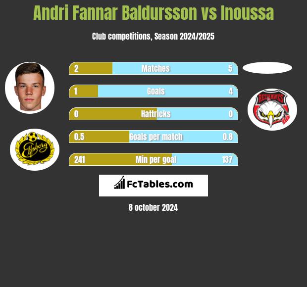 Andri Fannar Baldursson vs Inoussa h2h player stats