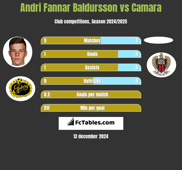 Andri Fannar Baldursson vs Camara h2h player stats