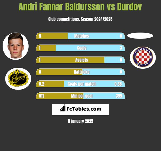 Andri Fannar Baldursson vs Durdov h2h player stats