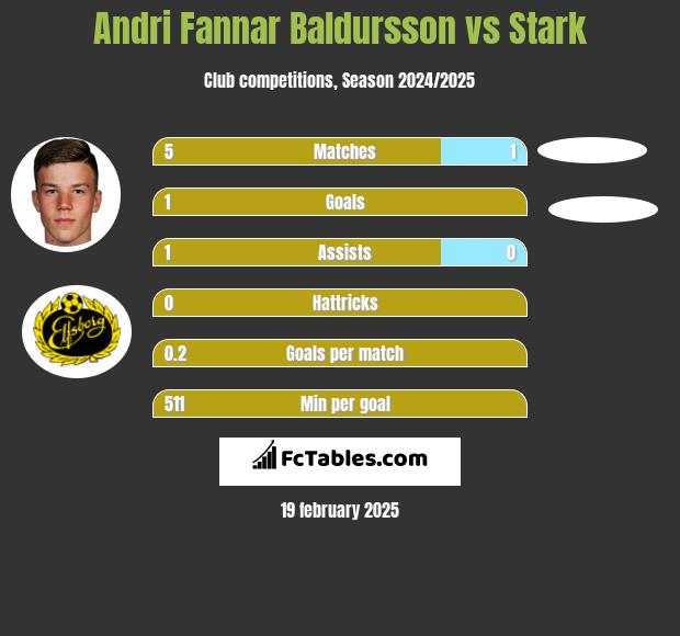 Andri Fannar Baldursson vs Stark h2h player stats