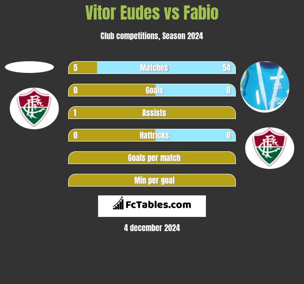 Vitor Eudes vs Fabio h2h player stats