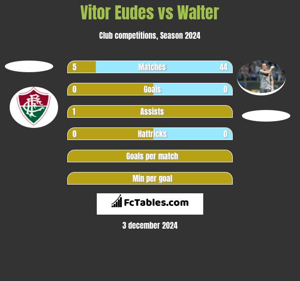 Vitor Eudes vs Walter h2h player stats