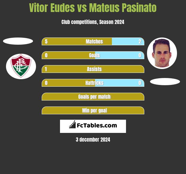 Vitor Eudes vs Mateus Pasinato h2h player stats