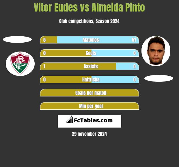 Vitor Eudes vs Almeida Pinto h2h player stats