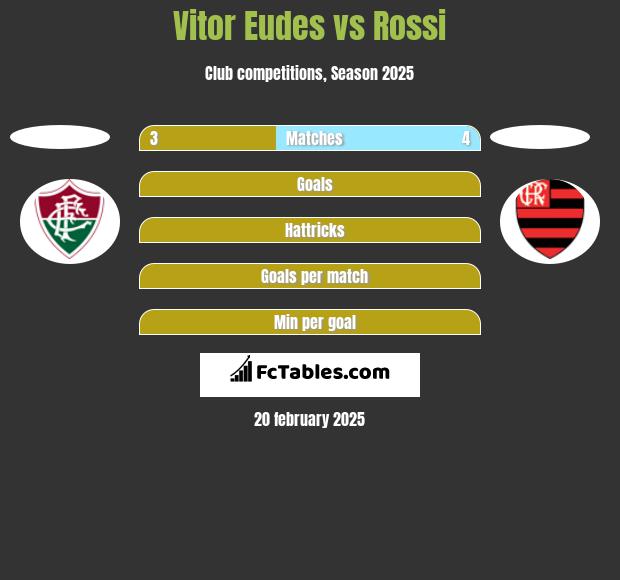 Vitor Eudes vs Rossi h2h player stats