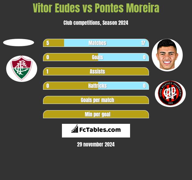 Vitor Eudes vs Pontes Moreira h2h player stats