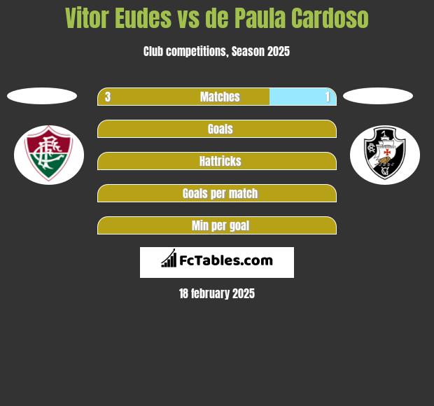 Vitor Eudes vs de Paula Cardoso h2h player stats