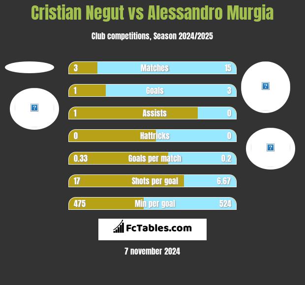 Cristian Negut vs Alessandro Murgia h2h player stats