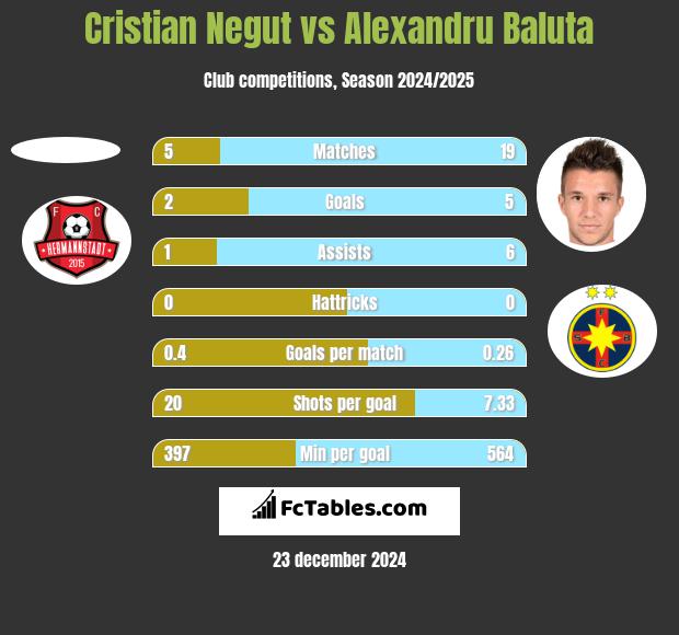 Cristian Negut vs Alexandru Baluta h2h player stats