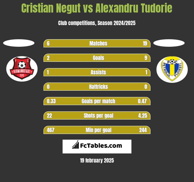 Cristian Negut vs Alexandru Tudorie h2h player stats