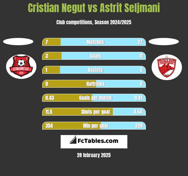 Cristian Negut vs Astrit Seljmani h2h player stats