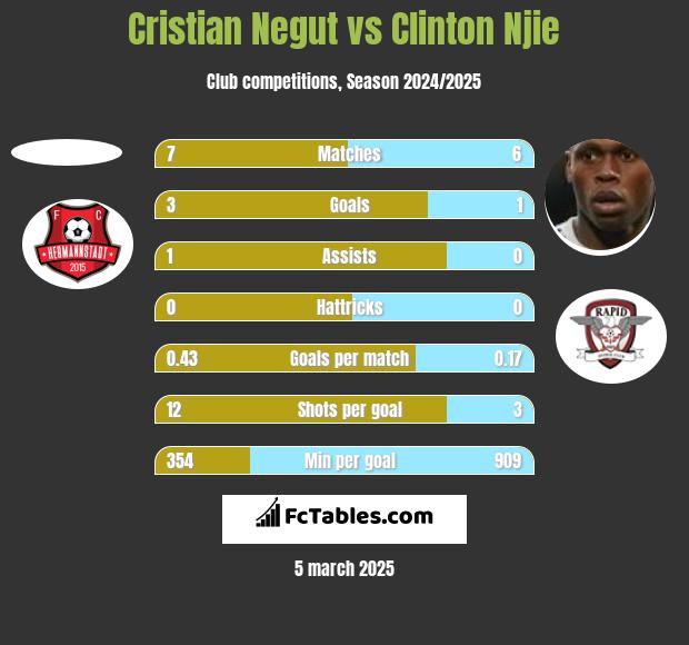 Cristian Negut vs Clinton Njie h2h player stats