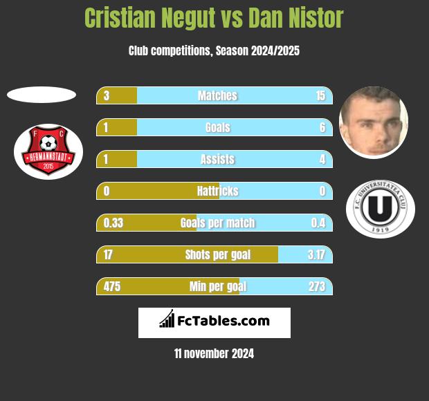 Cristian Negut vs Dan Nistor h2h player stats