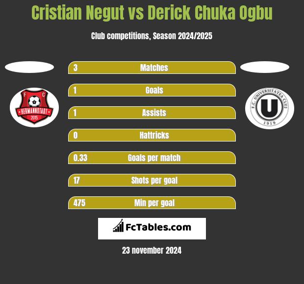 Cristian Negut vs Derick Chuka Ogbu h2h player stats