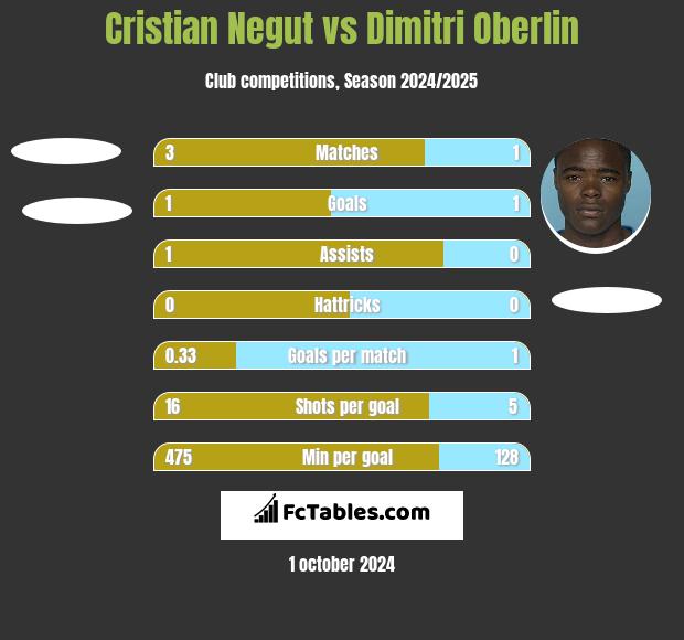 Cristian Negut vs Dimitri Oberlin h2h player stats