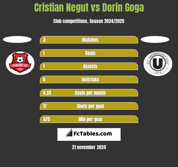 Cristian Negut vs Dorin Goga h2h player stats