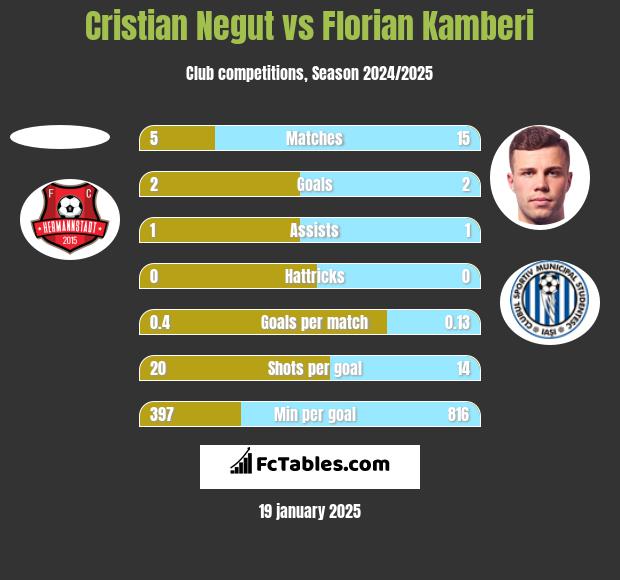 Cristian Negut vs Florian Kamberi h2h player stats