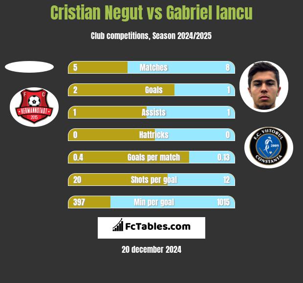 Cristian Negut vs Gabriel Iancu h2h player stats