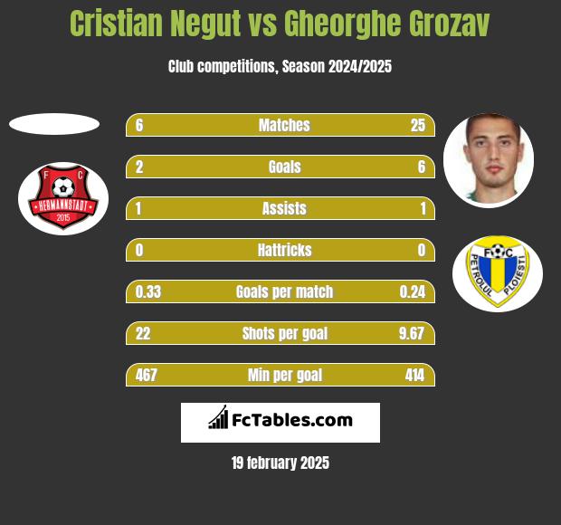 Cristian Negut vs Gheorghe Grozav h2h player stats