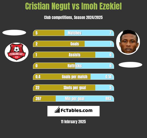 Cristian Negut vs Imoh Ezekiel h2h player stats