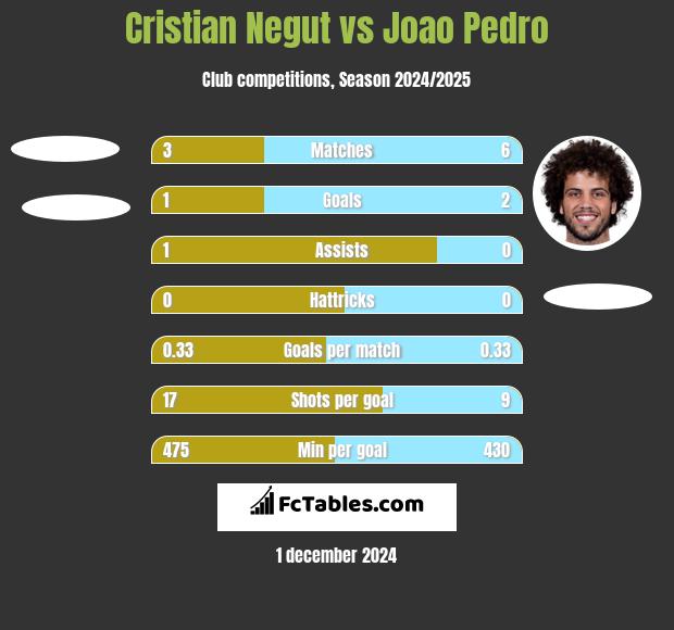 Cristian Negut vs Joao Pedro h2h player stats