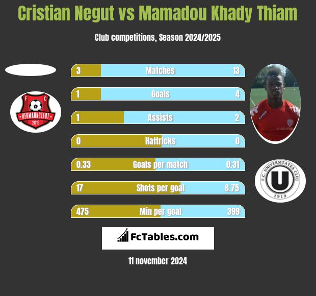 Cristian Negut vs Mamadou Khady Thiam h2h player stats