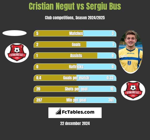 Cristian Negut vs Sergiu Bus h2h player stats