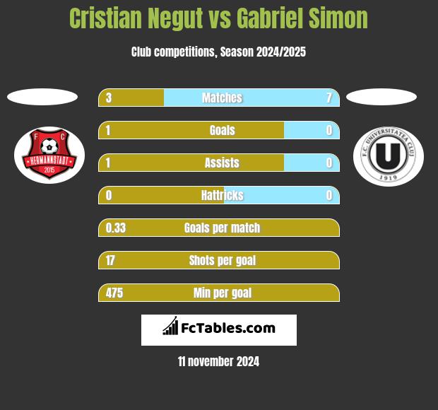 Cristian Negut vs Gabriel Simon h2h player stats