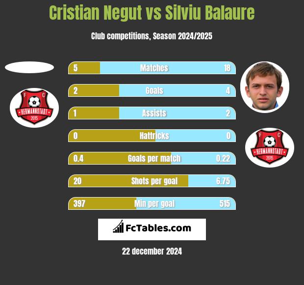 Cristian Negut vs Silviu Balaure h2h player stats