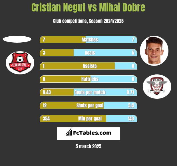 Cristian Negut vs Mihai Dobre h2h player stats