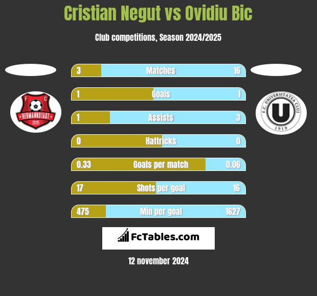 Cristian Negut vs Ovidiu Bic h2h player stats