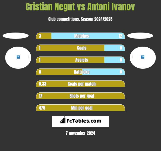 Cristian Negut vs Antoni Ivanov h2h player stats