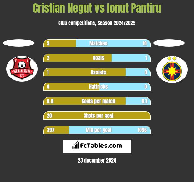 Cristian Negut vs Ionut Pantiru h2h player stats